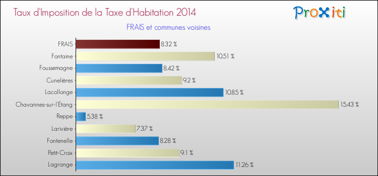 Taux d'imposition de la taxe d'habitation 2014 pour FRAIS et les communes proches Comparaison des taux d'imposition de la taxe d'habitation 2014 pour FRAIS et les communes voisines