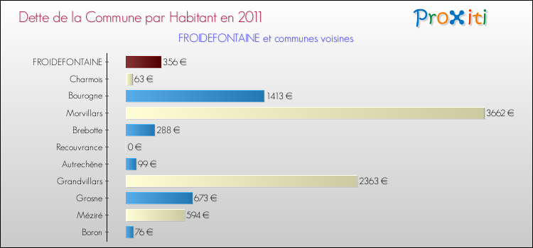 Dette par habitant de la commune en 2011 pour FROIDEFONTAINE et les communes proches Comparaison de la dette par habitant de la commune en 2011 pour FROIDEFONTAINE et les communes voisines