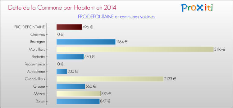 Dette par habitant de la commune en 2014 pour FROIDEFONTAINE et les communes proches Comparaison de la dette par habitant de la commune en 2014 pour FROIDEFONTAINE et les communes voisines
