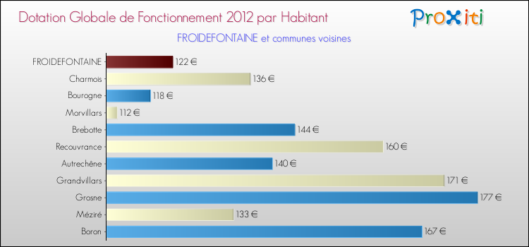 Montant des dotations globales de fonctionnement DGF par Habitant pour FROIDEFONTAINE et les communes proches Comparaison des des dotations globales de fonctionnement DGF par habitant pour FROIDEFONTAINE et les communes voisines