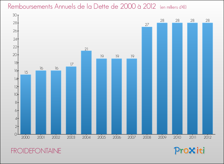 Evolution de l'annuité de la dette pour la commune de FROIDEFONTAINE de 2000 à 2012 Annuités de la dette pour FROIDEFONTAINE de 2000 à 2012