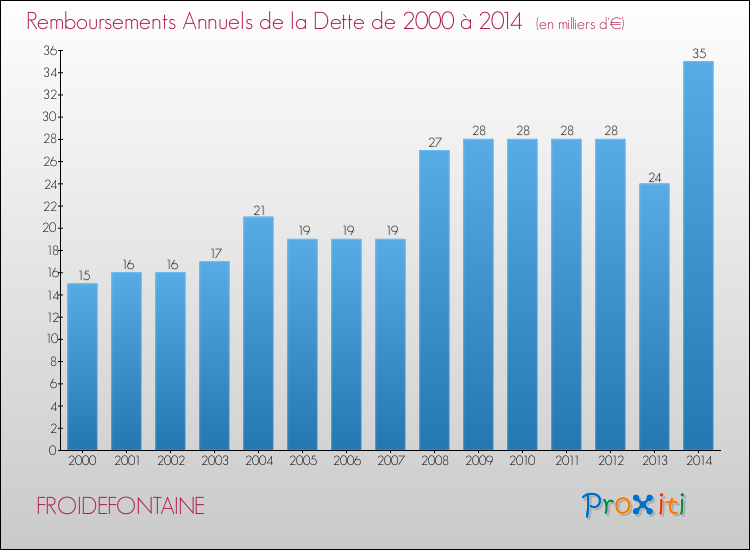 Evolution de l'annuité de la dette pour la commune de FROIDEFONTAINE de 2000 à 2014 Annuités de la dette pour FROIDEFONTAINE de 2000 à 2014