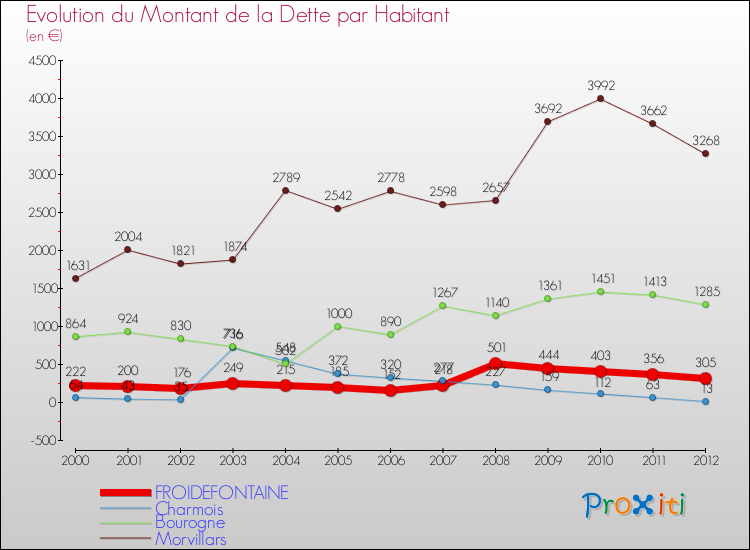 Evolution de la dette par habitant pour la commune de FROIDEFONTAINE et les communes proches de 2000 à 2012 Comparaison de la dette par habitant pour FROIDEFONTAINE et les communes voisines de 2000 à 2012