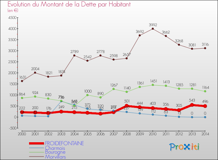Evolution de la dette par habitant pour la commune de FROIDEFONTAINE et les communes proches de 2000 à 2014 Comparaison de la dette par habitant pour FROIDEFONTAINE et les communes voisines de 2000 à 2014