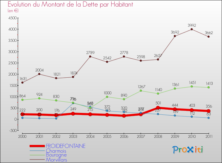 Evolution de la dette par habitant pour la commune de FROIDEFONTAINE et les communes proches Comparaison de la dette par habitant pour FROIDEFONTAINE et les communes voisines