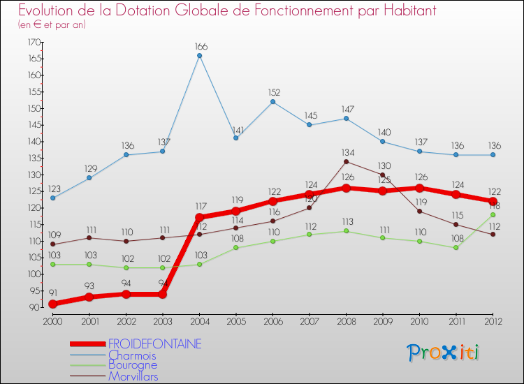 Evolution et montant de la dotation globale de fonctionnement par Habitant pour FROIDEFONTAINE et les communes proches Comparaison des dotations globales de fonctionnement par habitant pour FROIDEFONTAINE et les communes voisines