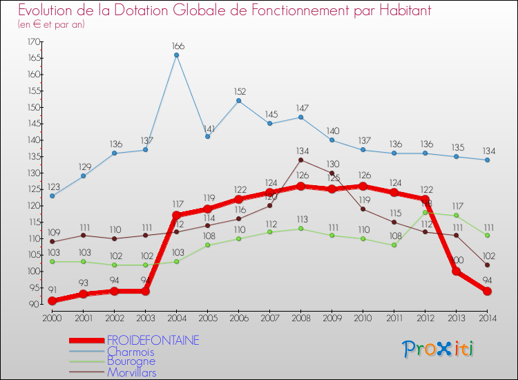 Evolution et montant de la dotation globale de fonctionnement par Habitant pour FROIDEFONTAINE et les communes proches de 2000 à 2014. Comparaison des dotations globales de fonctionnement par habitant pour FROIDEFONTAINE et les communes voisines de 2000 à 2014.