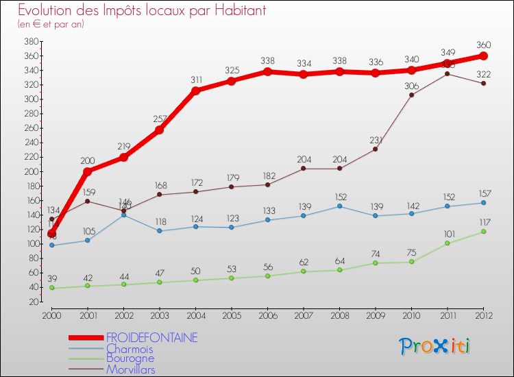 Evolution et montant des impôts locaux par Habitant pour FROIDEFONTAINE et les communes proches Comparaison des impôts locaux par habitant pour FROIDEFONTAINE et les communes voisines