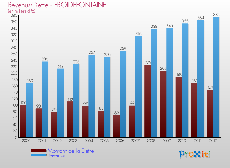 Evolution comparée de la dette et des revenus pour la commune de FROIDEFONTAINE de 2000 à 2012 Comparaison de la dette et des revenus pour FROIDEFONTAINE de 2000 à 2012