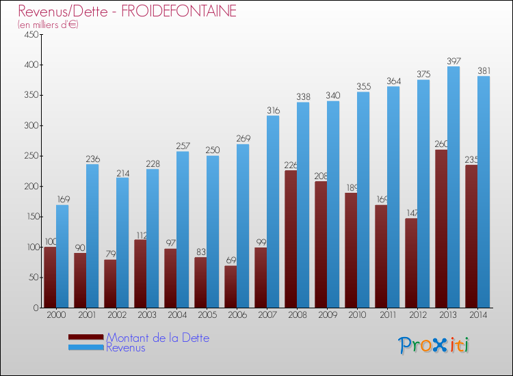 Evolution comparée de la dette et des revenus pour la commune de FROIDEFONTAINE de 2000 à 2014 Comparaison de la dette et des revenus pour FROIDEFONTAINE de 2000 à 2014