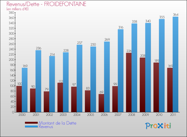 Evolution comparée de la dette et des revenus pour la commune de FROIDEFONTAINE de 2000 à 2011 Comparaison de la dette et des revenus pour FROIDEFONTAINE de 2000 à 2011