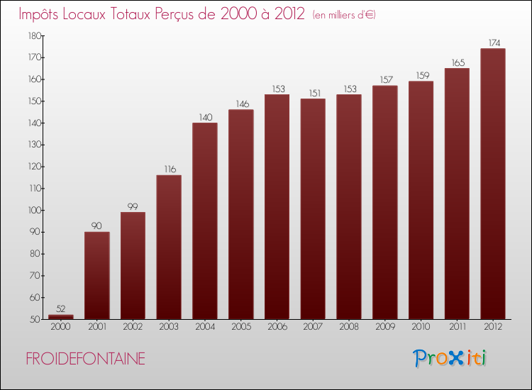 Evolution des Impôts Locaux pour la commune de FROIDEFONTAINE de 2000 à 2012 Evolution des Impôts Locaux pour FROIDEFONTAINE de 2000 à 2012