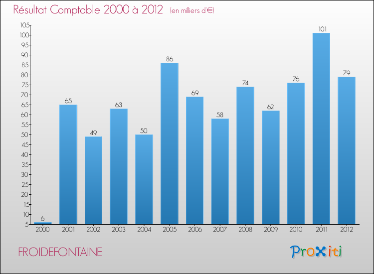 Evolution du résultat comptable pour la commune de FROIDEFONTAINE de 2000 à 2012 Evolution du résultat comptable pour FROIDEFONTAINE de 2000 à 2012
