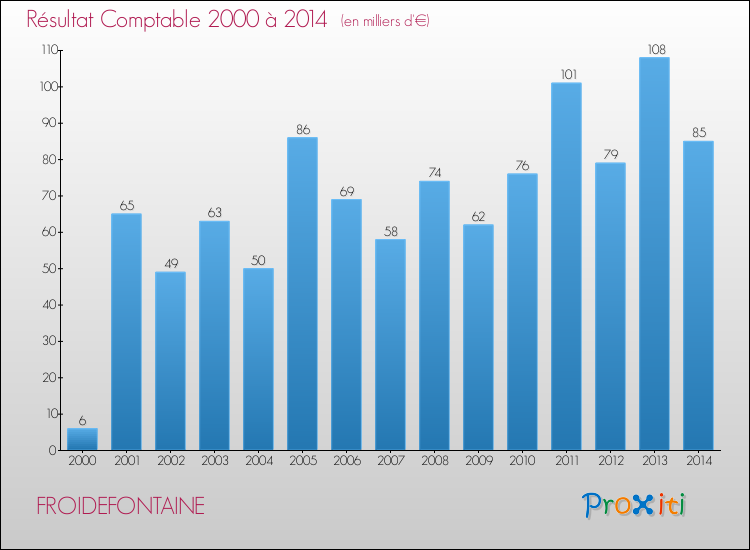 Evolution du résultat comptable pour la commune de FROIDEFONTAINE de 2000 à 2014 Evolution du résultat comptable pour FROIDEFONTAINE de 2000 à 2014