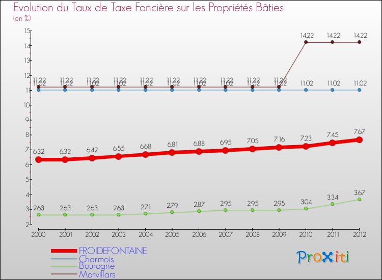 Evolution du taux de la taxe foncière sur le bati pour FROIDEFONTAINE et les communes proches de 2000 à 2012 Comparaison des taux de taxe foncière sur le bati pour FROIDEFONTAINE et les communes voisines de 2000 à 2012