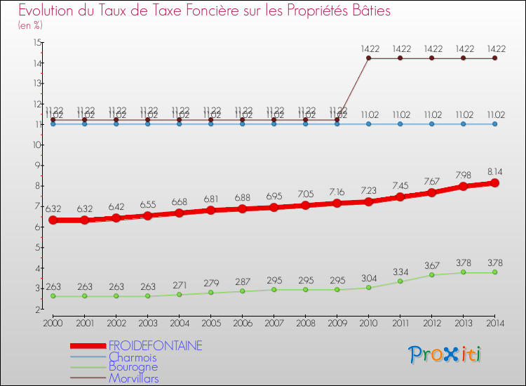 Evolution du taux de la taxe foncière sur le bati pour FROIDEFONTAINE et les communes proches de 2000 à 2014 Comparaison des taux de taxe foncière sur le bati pour FROIDEFONTAINE et les communes voisines de 2000 à 2014