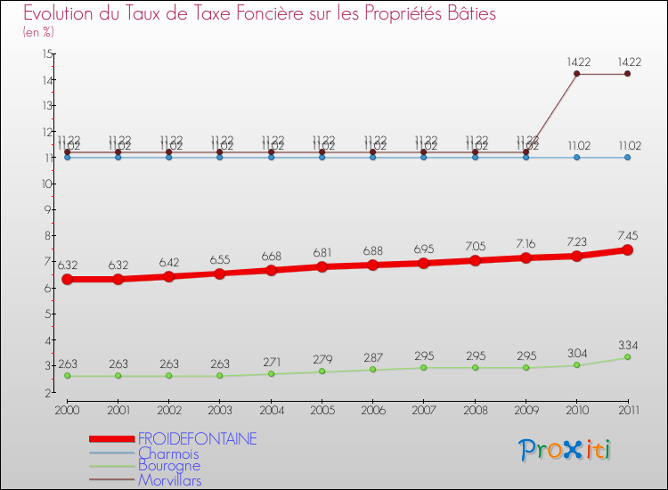 Evolution du taux de la taxe foncière sur le bati pour FROIDEFONTAINE et les communes proches Comparaison des taux de taxe foncière sur le bati pour FROIDEFONTAINE et les communes voisines