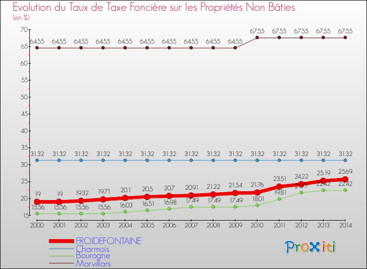 Evolution du taux de la taxe foncière sur les immeubles et terrains non batis pour FROIDEFONTAINE et les communes proches de 2000 à 2014 Comparaison des taux de la taxe foncière sur les immeubles et terrains non batis pour FROIDEFONTAINE et les communes voisines de 2000 à 2014