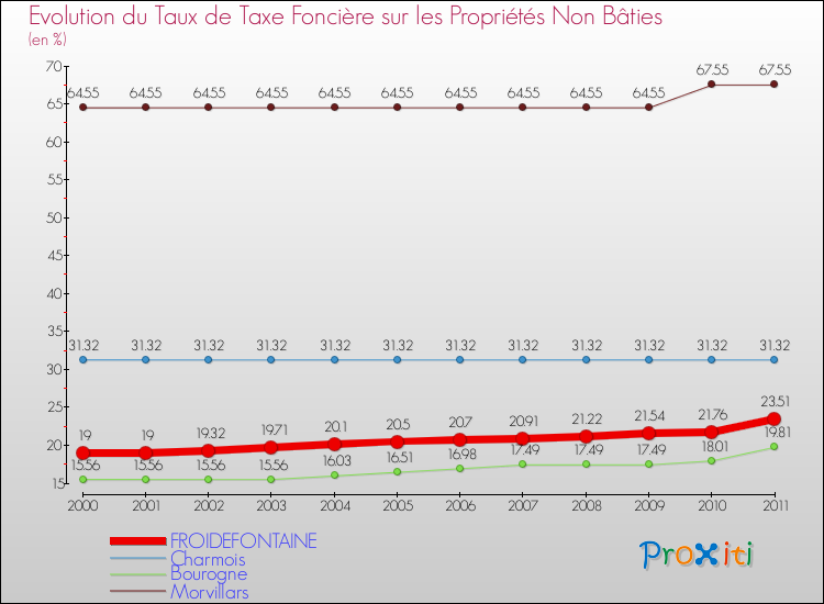 Evolution du taux de la taxe foncière sur les immeubles et terrains non batis pour FROIDEFONTAINE et les communes proches Comparaison des taux de la taxe foncière sur les immeubles et terrains non batis pour FROIDEFONTAINE et les communes voisines