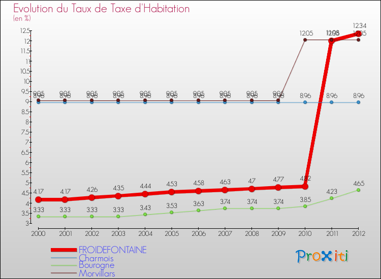 Evolution du taux de la taxe d'habitation pour FROIDEFONTAINE et les communes proches Comparaison des taux de la taxe d'habitation pour FROIDEFONTAINE et les communes voisines