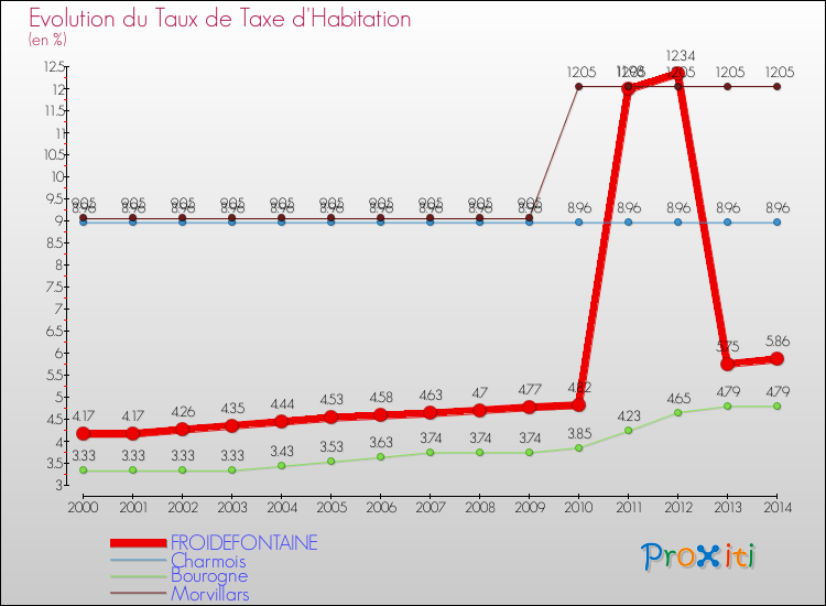 Evolution du taux de la taxe d'habitation pour FROIDEFONTAINE et les communes proches de 2000 à 2014 Comparaison des taux de la taxe d'habitation pour FROIDEFONTAINE et les communes voisines de 2000 à 2014