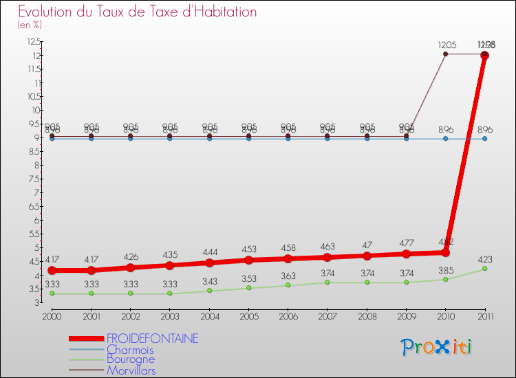 Evolution du taux de la taxe d'habitation pour FROIDEFONTAINE et les communes proches Comparaison des taux de la taxe d'habitation pour FROIDEFONTAINE et les communes voisines