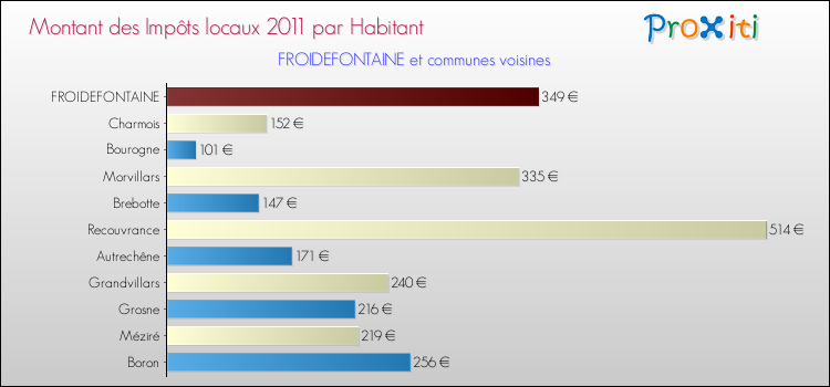 Montant des impôts locaux par Habitant pour FROIDEFONTAINE et les communes proches Comparaison des impôts locaux par habitant pour FROIDEFONTAINE et les communes voisines