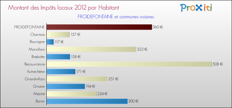Montant des impôts locaux par Habitant pour FROIDEFONTAINE et les communes proches Comparaison des impôts locaux par habitant pour FROIDEFONTAINE et les communes voisines