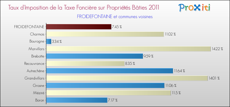 Taux d'imposition de la taxe foncière sur le bati 2011 pour FROIDEFONTAINE et les communes proches Comparaison des taux d'imposition de la taxe foncière sur le bati 2011 pour FROIDEFONTAINE et les communes voisines