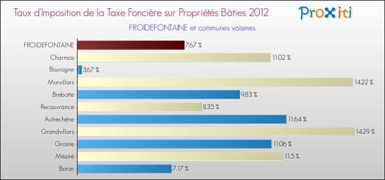 Taux d'imposition de la taxe foncière sur le bati 2012 pour FROIDEFONTAINE et les communes proches Comparaison des taux d'imposition de la taxe foncière sur le bati 2012 pour FROIDEFONTAINE et les communes voisines