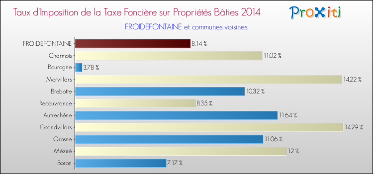 Taux d'imposition de la taxe foncière sur le bati 2014 pour FROIDEFONTAINE et les communes proches Comparaison des taux d'imposition de la taxe foncière sur le bati 2014 pour FROIDEFONTAINE et les communes voisines