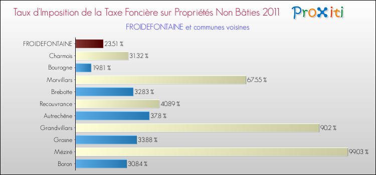 Taux d'imposition de la taxe foncière sur les immeubles et terrains non batis 2011 pour FROIDEFONTAINE et les communes proches Comparaison des taux d'imposition de la taxe foncière sur les immeubles et terrains non batis 2011 pour FROIDEFONTAINE et les communes voisines