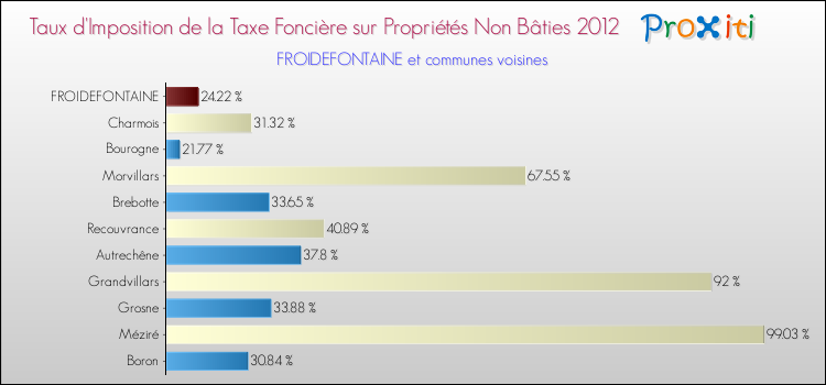 Taux d'imposition de la taxe foncière sur les immeubles et terrains non batis 2012 pour FROIDEFONTAINE et les communes proches Comparaison des taux d'imposition de la taxe foncière sur les immeubles et terrains non batis 2012 pour FROIDEFONTAINE et les communes voisines