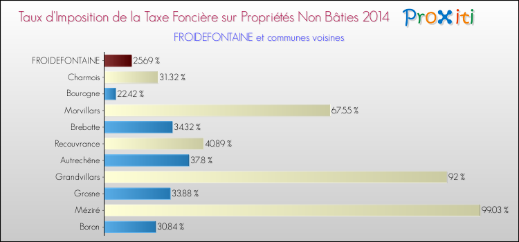 Taux d'imposition de la taxe foncière sur les immeubles et terrains non batis 2014 pour FROIDEFONTAINE et les communes proches Comparaison des taux d'imposition de la taxe foncière sur les immeubles et terrains non batis 2014 pour FROIDEFONTAINE et les communes voisines