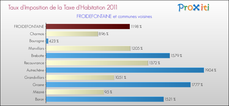 Taux d'imposition de la taxe d'habitation 2011 pour FROIDEFONTAINE et les communes proches Comparaison des taux d'imposition de la taxe d'habitation 2011 pour FROIDEFONTAINE et les communes voisines