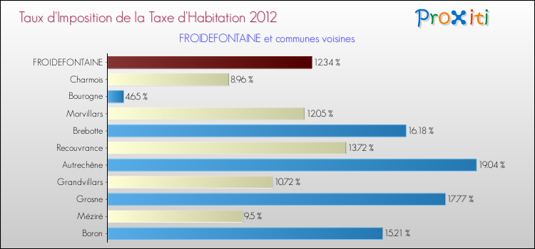 Taux d'imposition de la taxe d'habitation 2012 pour FROIDEFONTAINE et les communes proches Comparaison des taux d'imposition de la taxe d'habitation 2012 pour FROIDEFONTAINE et les communes voisines