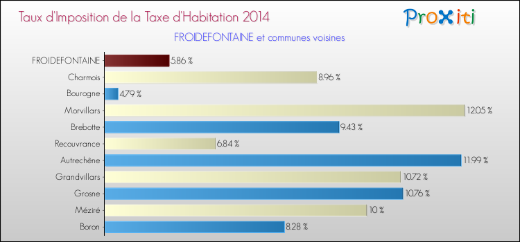 Taux d'imposition de la taxe d'habitation 2014 pour FROIDEFONTAINE et les communes proches Comparaison des taux d'imposition de la taxe d'habitation 2014 pour FROIDEFONTAINE et les communes voisines