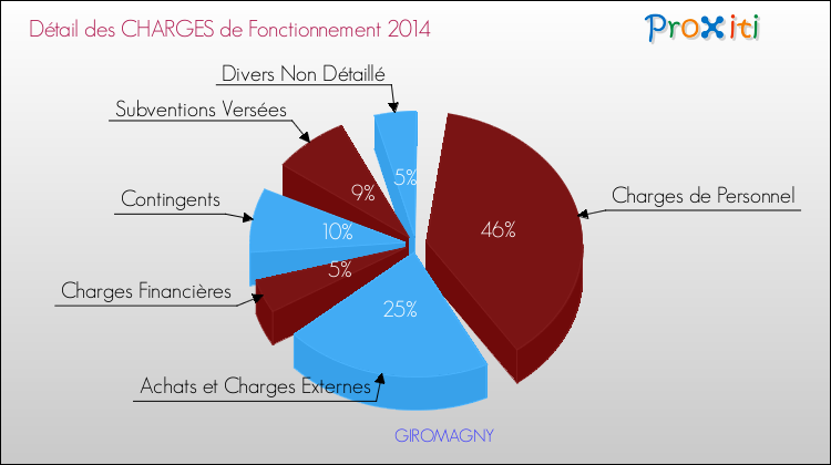 Décomposition des Charges de Fonctionnement 2014 de la commune de GIROMAGNY Charges de Fonctionnement 2014 pour la commune de GIROMAGNY