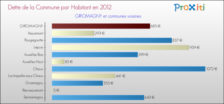 Dette par habitant de la commune en 2012 pour GIROMAGNY et les communes proches Comparaison de la dette par habitant de la commune en 2012 pour GIROMAGNY et les communes voisines