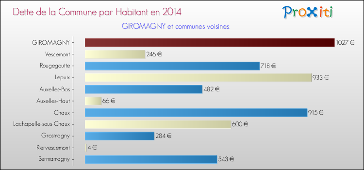 Dette par habitant de la commune en 2014 pour GIROMAGNY et les communes proches Comparaison de la dette par habitant de la commune en 2014 pour GIROMAGNY et les communes voisines