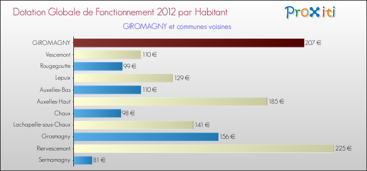 Montant des dotations globales de fonctionnement DGF par Habitant pour GIROMAGNY et les communes proches Comparaison des des dotations globales de fonctionnement DGF par habitant pour GIROMAGNY et les communes voisines
