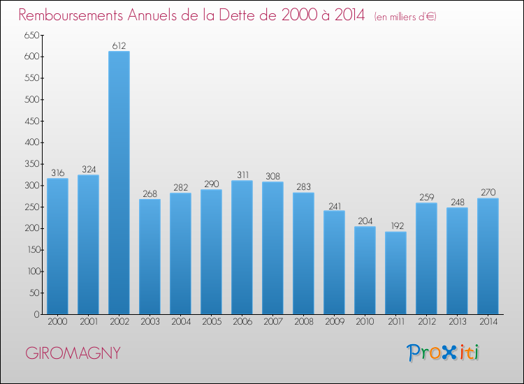 Evolution de l'annuité de la dette pour la commune de GIROMAGNY de 2000 à 2014 Annuités de la dette pour GIROMAGNY de 2000 à 2014