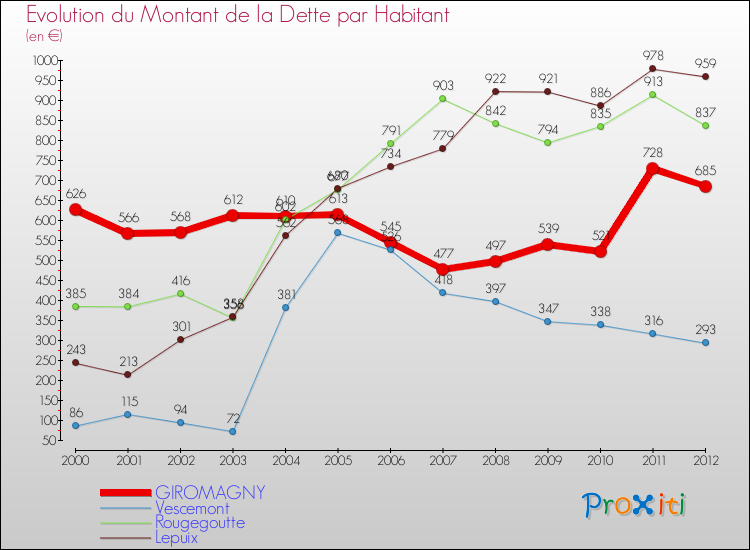 Evolution de la dette par habitant pour la commune de GIROMAGNY et les communes proches de 2000 à 2012 Comparaison de la dette par habitant pour GIROMAGNY et les communes voisines de 2000 à 2012