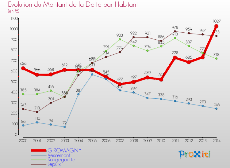 Evolution de la dette par habitant pour la commune de GIROMAGNY et les communes proches de 2000 à 2014 Comparaison de la dette par habitant pour GIROMAGNY et les communes voisines de 2000 à 2014