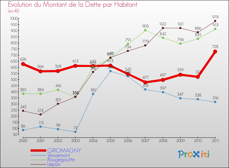 Evolution de la dette par habitant pour la commune de GIROMAGNY et les communes proches Comparaison de la dette par habitant pour GIROMAGNY et les communes voisines