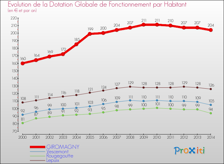 Evolution et montant de la dotation globale de fonctionnement par Habitant pour GIROMAGNY et les communes proches de 2000 à 2014. Comparaison des dotations globales de fonctionnement par habitant pour GIROMAGNY et les communes voisines de 2000 à 2014.
