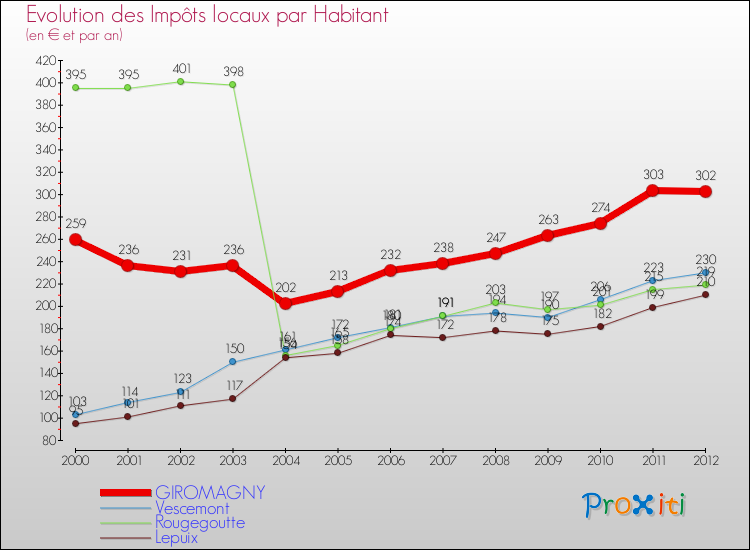 Evolution et montant des impôts locaux par Habitant pour GIROMAGNY et les communes proches Comparaison des impôts locaux par habitant pour GIROMAGNY et les communes voisines