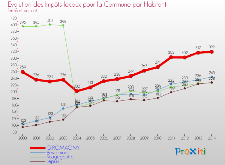 Evolution et montant des impôts locaux par Habitant pour GIROMAGNY et les communes proches de 2000 à 2014 Comparaison des impôts locaux par habitant pour GIROMAGNY et les communes voisines de 2000 à 2014