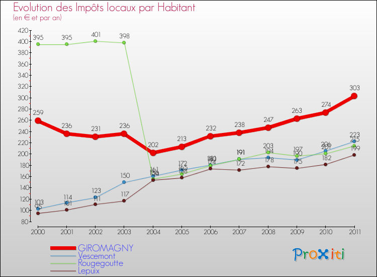Evolution et montant des impôts locaux par Habitant pour GIROMAGNY et les communes proches Comparaison des impôts locaux par habitant pour GIROMAGNY et les communes voisines
