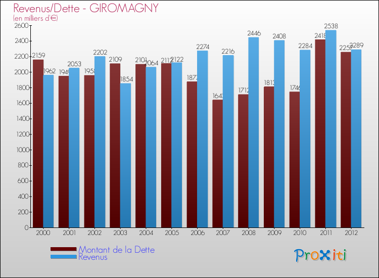 Evolution comparée de la dette et des revenus pour la commune de GIROMAGNY de 2000 à 2012 Comparaison de la dette et des revenus pour GIROMAGNY de 2000 à 2012